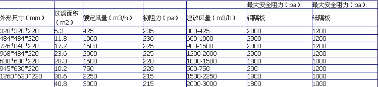 框式過(guò)濾器參數(shù)